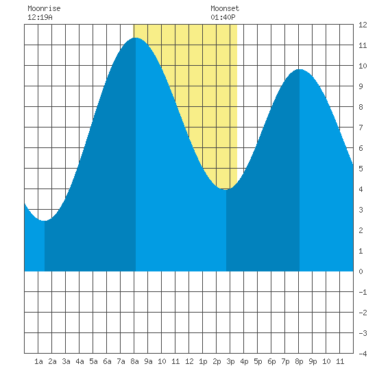 Red Bluff Bay tide chart for Sunday, November 24, 2024