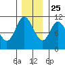 Red Bluff Bay tide chart for Monday, November 25, 2024