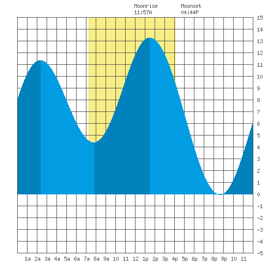 Red Bluff Bay tide chart for Monday, November 4, 2024