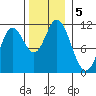Red Bluff Bay tide chart for Tuesday, November 5, 2024