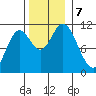 Red Bluff Bay tide chart for Thursday, November 7, 2024