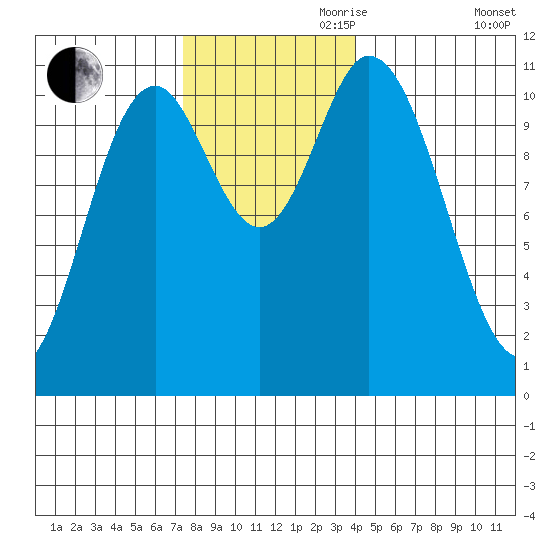 Red Bluff Bay tide chart for Friday, November 8, 2024