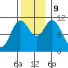 Red Bluff Bay tide chart for Saturday, November 9, 2024