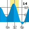 Red Bluff Bay tide chart for Saturday, December 14, 2024