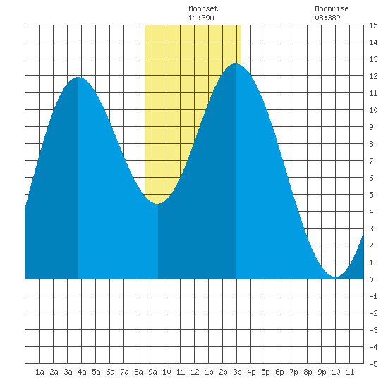Red Bluff Bay tide chart for Thursday, December 19, 2024