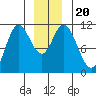 Red Bluff Bay tide chart for Friday, December 20, 2024