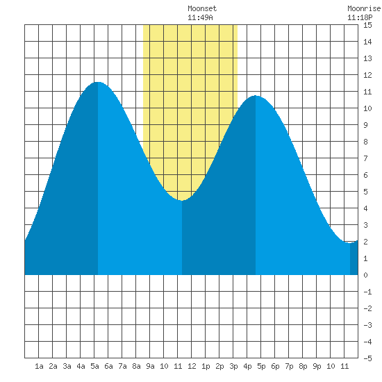 Red Bluff Bay tide chart for Saturday, December 21, 2024