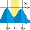 Red Bluff Bay tide chart for Saturday, December 21, 2024