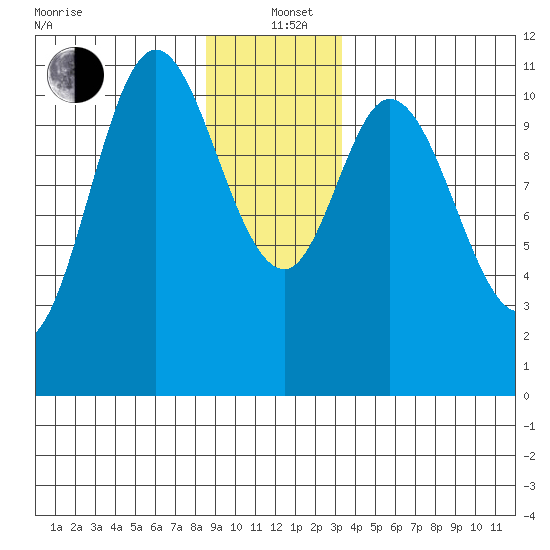 Red Bluff Bay tide chart for Sunday, December 22, 2024
