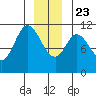 Red Bluff Bay tide chart for Monday, December 23, 2024