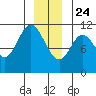 Red Bluff Bay tide chart for Tuesday, December 24, 2024