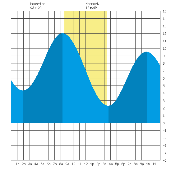Red Bluff Bay tide chart for Wednesday, December 25, 2024