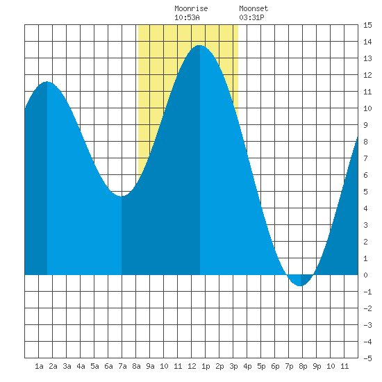 Red Bluff Bay tide chart for Monday, December 2, 2024