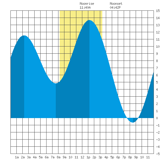 Red Bluff Bay tide chart for Tuesday, December 3, 2024