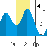 Red Bluff Bay tide chart for Wednesday, December 4, 2024