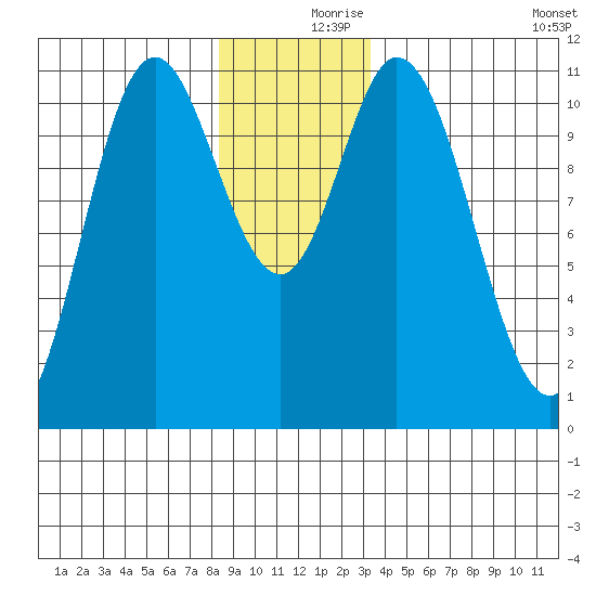 Red Bluff Bay tide chart for Saturday, December 7, 2024