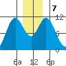 Red Bluff Bay tide chart for Saturday, December 7, 2024