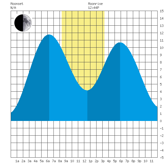 Red Bluff Bay tide chart for Sunday, December 8, 2024