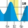 Red Bluff Bay tide chart for Friday, January 10, 2025