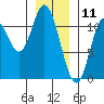 Red Bluff Bay tide chart for Saturday, January 11, 2025
