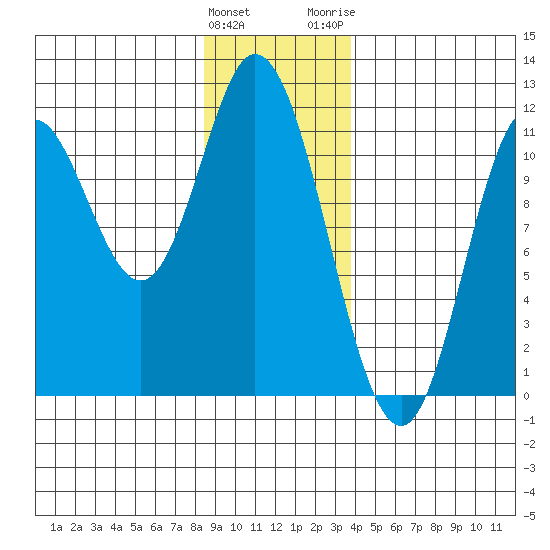 Red Bluff Bay tide chart for Sunday, January 12, 2025