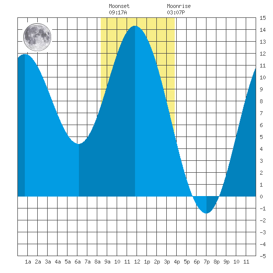 Red Bluff Bay tide chart for Monday, January 13, 2025