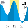 Red Bluff Bay tide chart for Monday, January 13, 2025