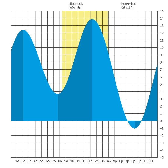 Red Bluff Bay tide chart for Wednesday, January 15, 2025