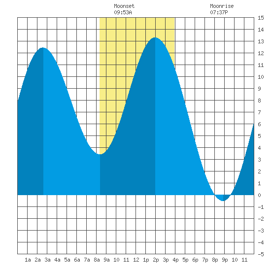 Red Bluff Bay tide chart for Thursday, January 16, 2025