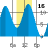 Red Bluff Bay tide chart for Thursday, January 16, 2025