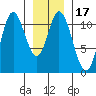 Red Bluff Bay tide chart for Friday, January 17, 2025