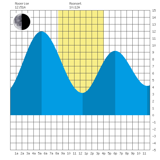 Red Bluff Bay tide chart for Tuesday, January 21, 2025