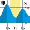 Red Bluff Bay tide chart for Tuesday, January 21, 2025