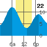 Red Bluff Bay tide chart for Wednesday, January 22, 2025
