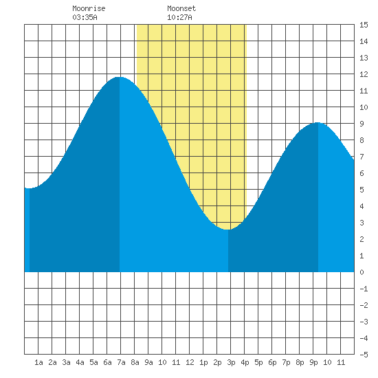 Red Bluff Bay tide chart for Thursday, January 23, 2025