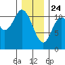 Red Bluff Bay tide chart for Friday, January 24, 2025