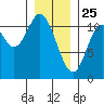 Red Bluff Bay tide chart for Saturday, January 25, 2025