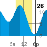 Red Bluff Bay tide chart for Sunday, January 26, 2025