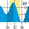 Red Bluff Bay tide chart for Monday, January 27, 2025