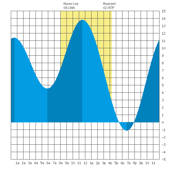 Red Bluff Bay tide chart for Tuesday, January 28, 2025