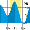 Red Bluff Bay tide chart for Tuesday, January 28, 2025