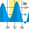 Red Bluff Bay tide chart for Friday, January 31, 2025