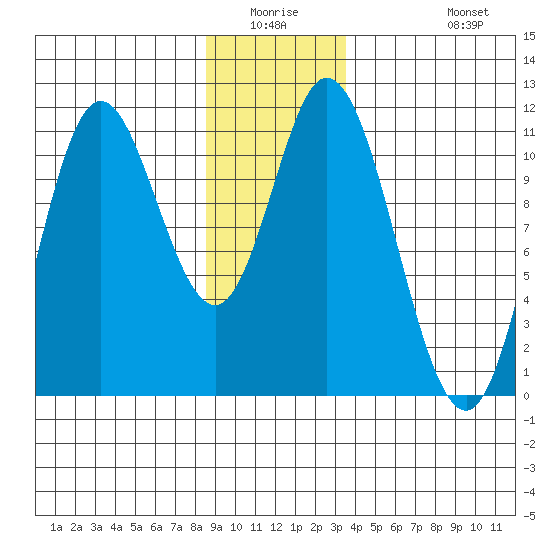 Red Bluff Bay tide chart for Friday, January 3, 2025