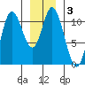Red Bluff Bay tide chart for Friday, January 3, 2025