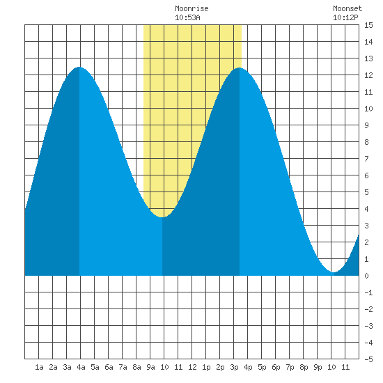 Red Bluff Bay tide chart for Saturday, January 4, 2025