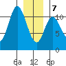 Red Bluff Bay tide chart for Tuesday, January 7, 2025