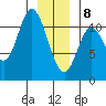 Red Bluff Bay tide chart for Wednesday, January 8, 2025