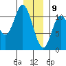 Red Bluff Bay tide chart for Thursday, January 9, 2025