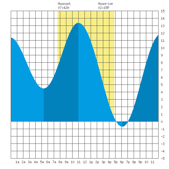 Red Bluff Bay tide chart for Monday, February 10, 2025