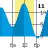 Red Bluff Bay tide chart for Tuesday, February 11, 2025